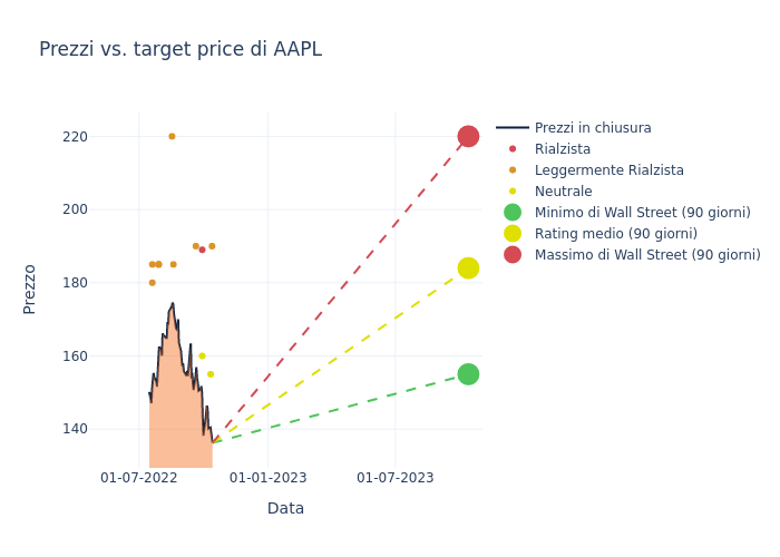 price target chart