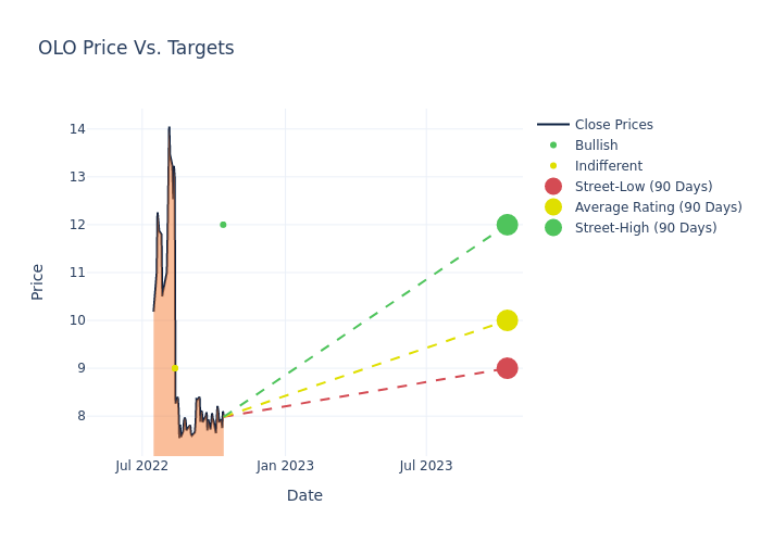 price target chart