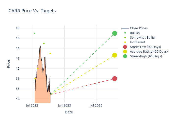 price target chart