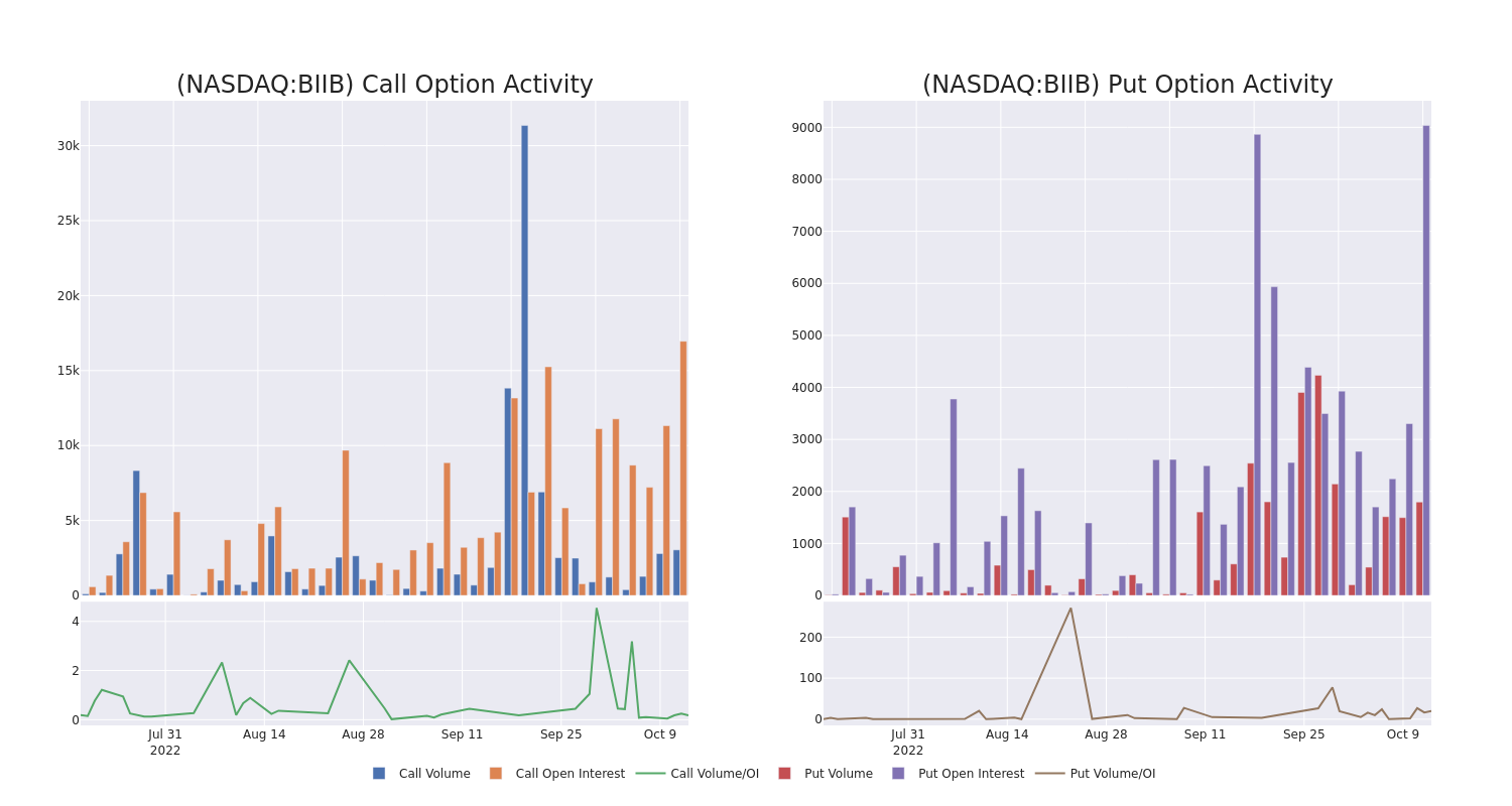 Options Call Chart