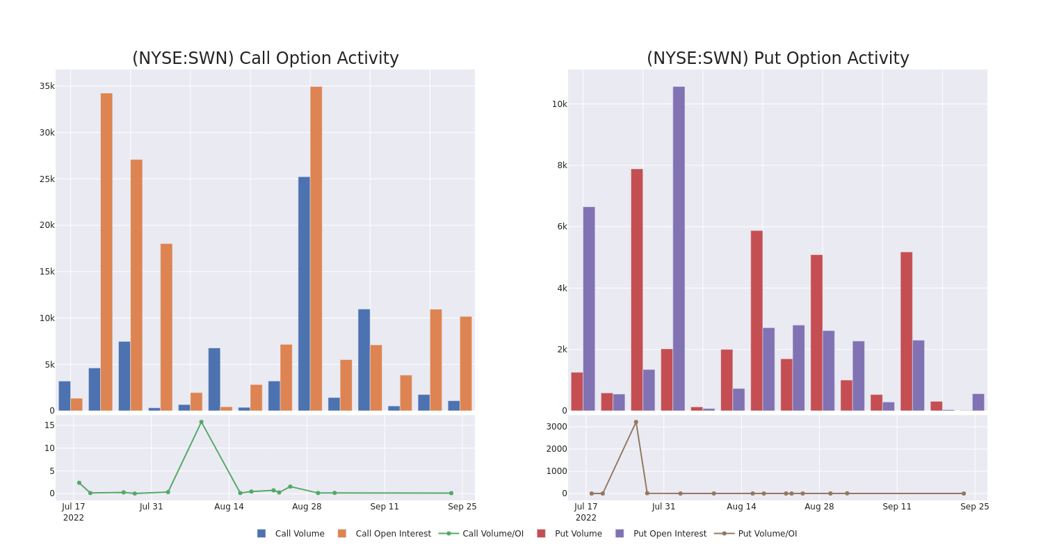 Options Call Chart