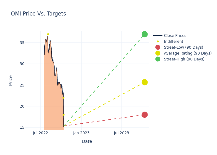 price target chart