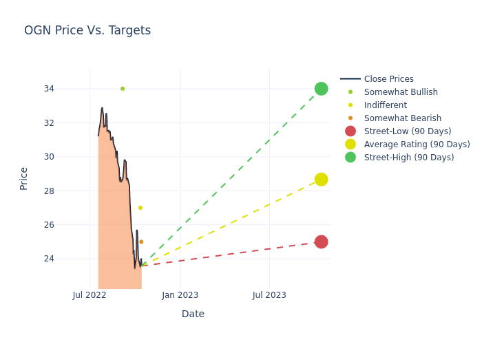 price target chart