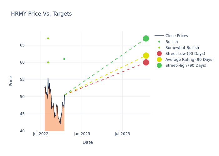 price target chart