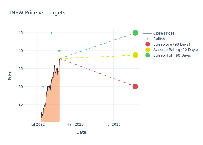 price target chart