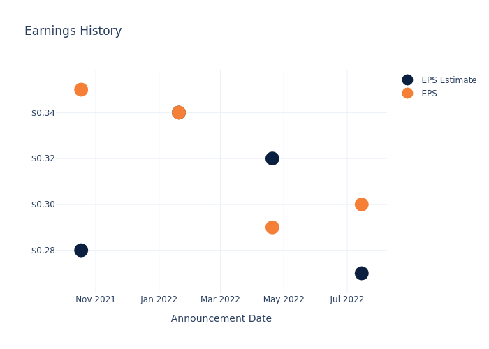 eps graph