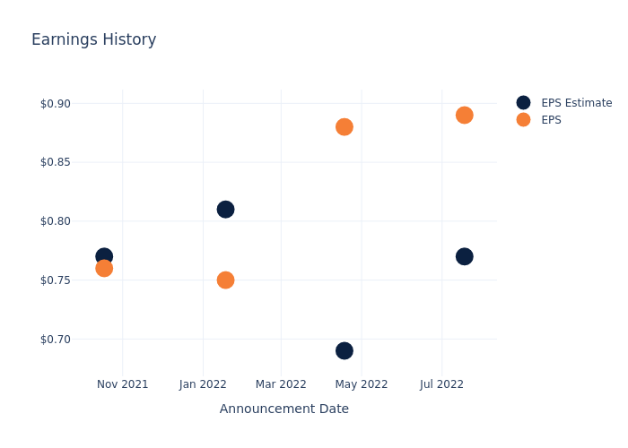 eps graph