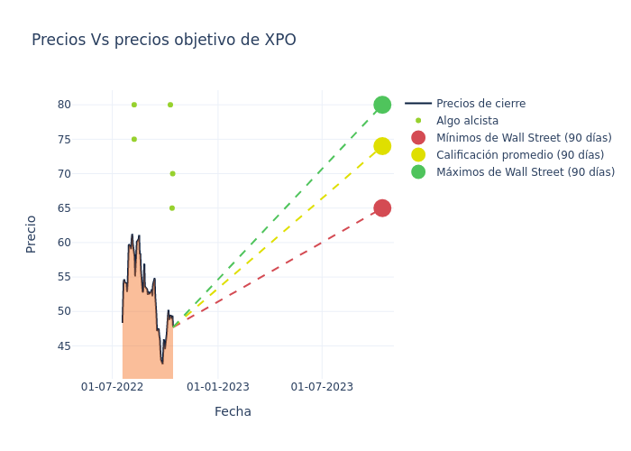 price target chart