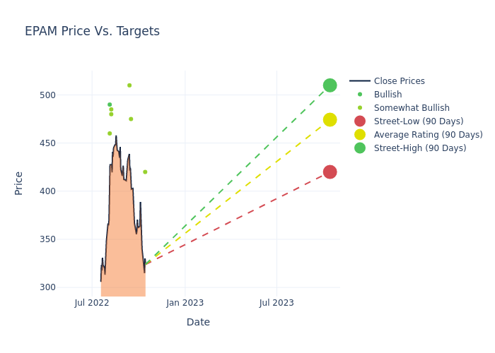 price target chart