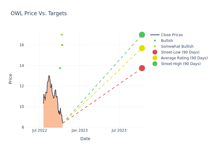 price target chart