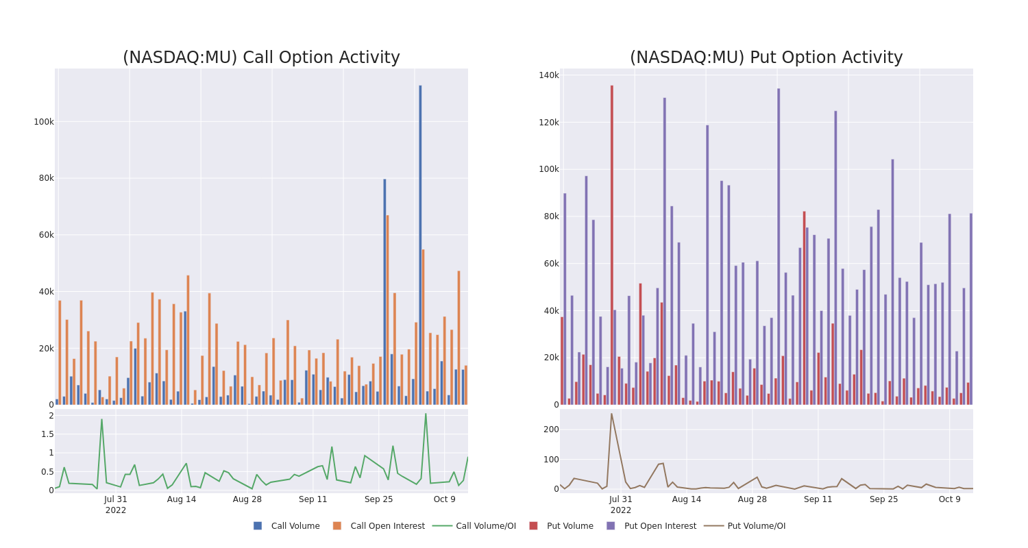 Options Call Chart