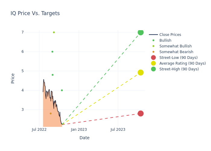 price target chart