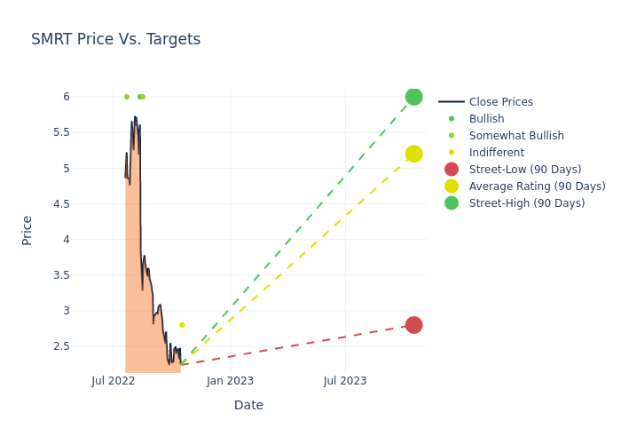 price target chart