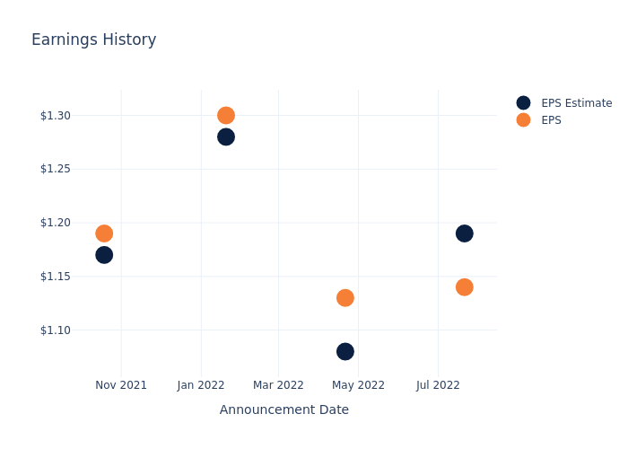 eps graph