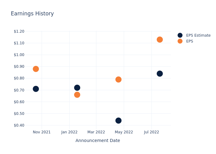 eps graph