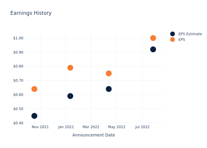 eps graph