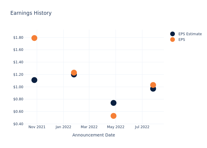 eps graph