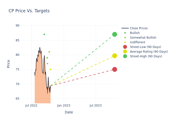 price target chart