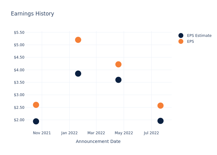 eps graph