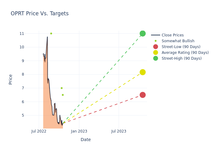 price target chart