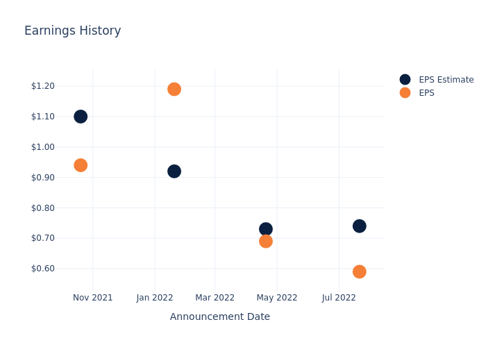 eps graph