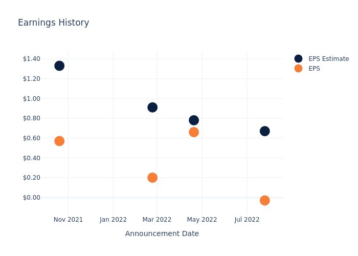 eps graph