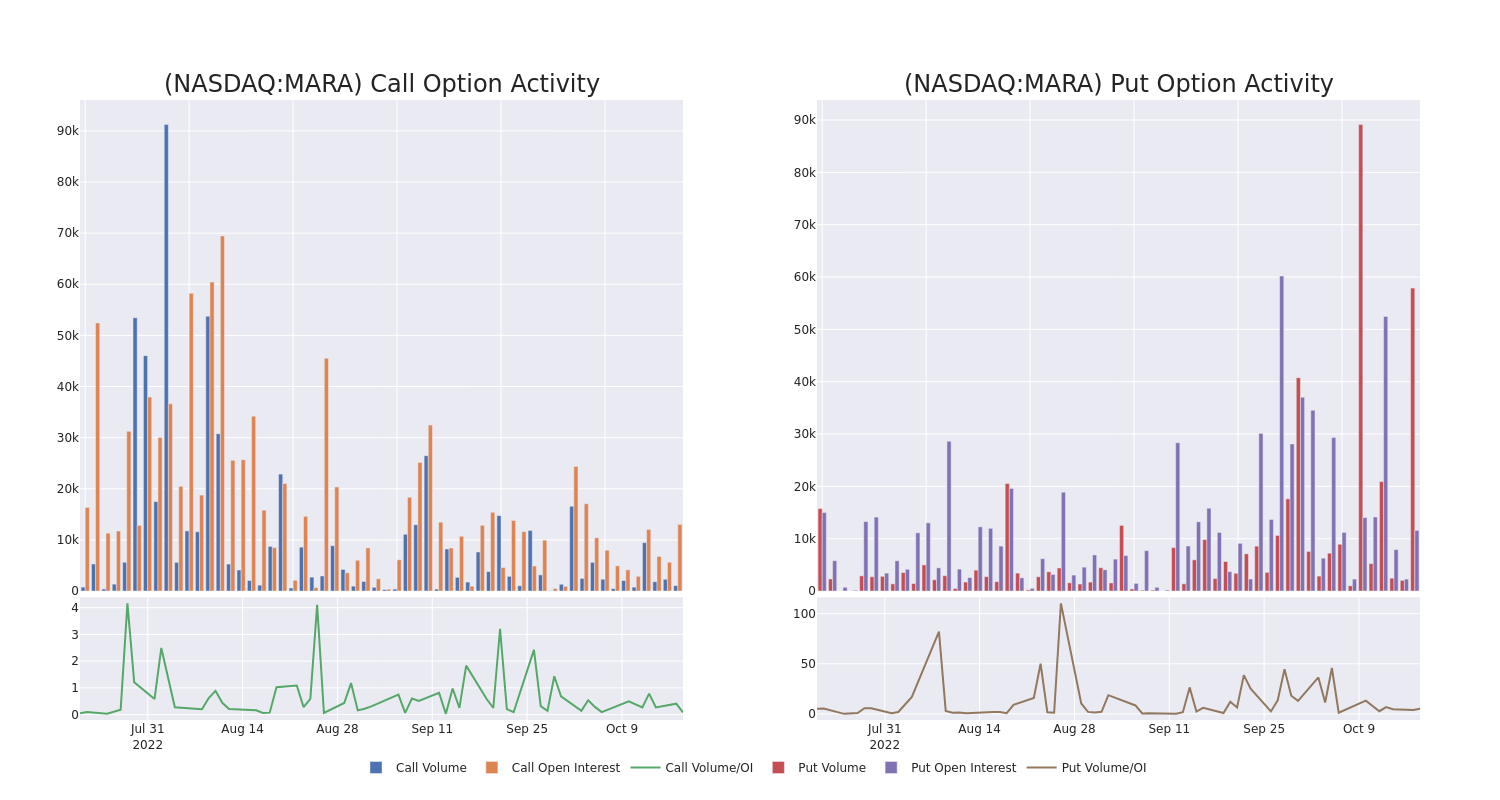 Options Call Chart