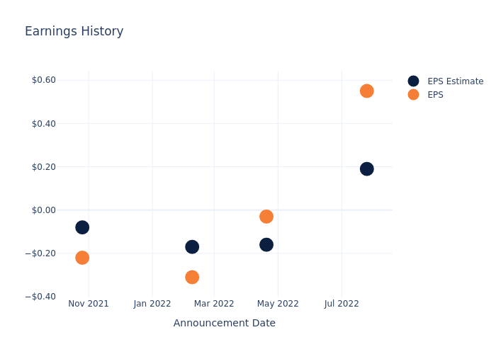 eps graph