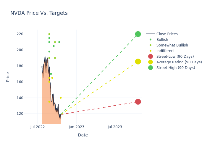 price target chart