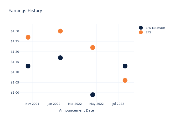 eps graph