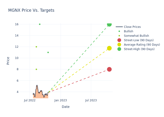 price target chart