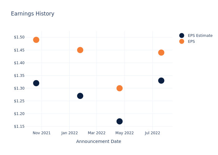 eps graph