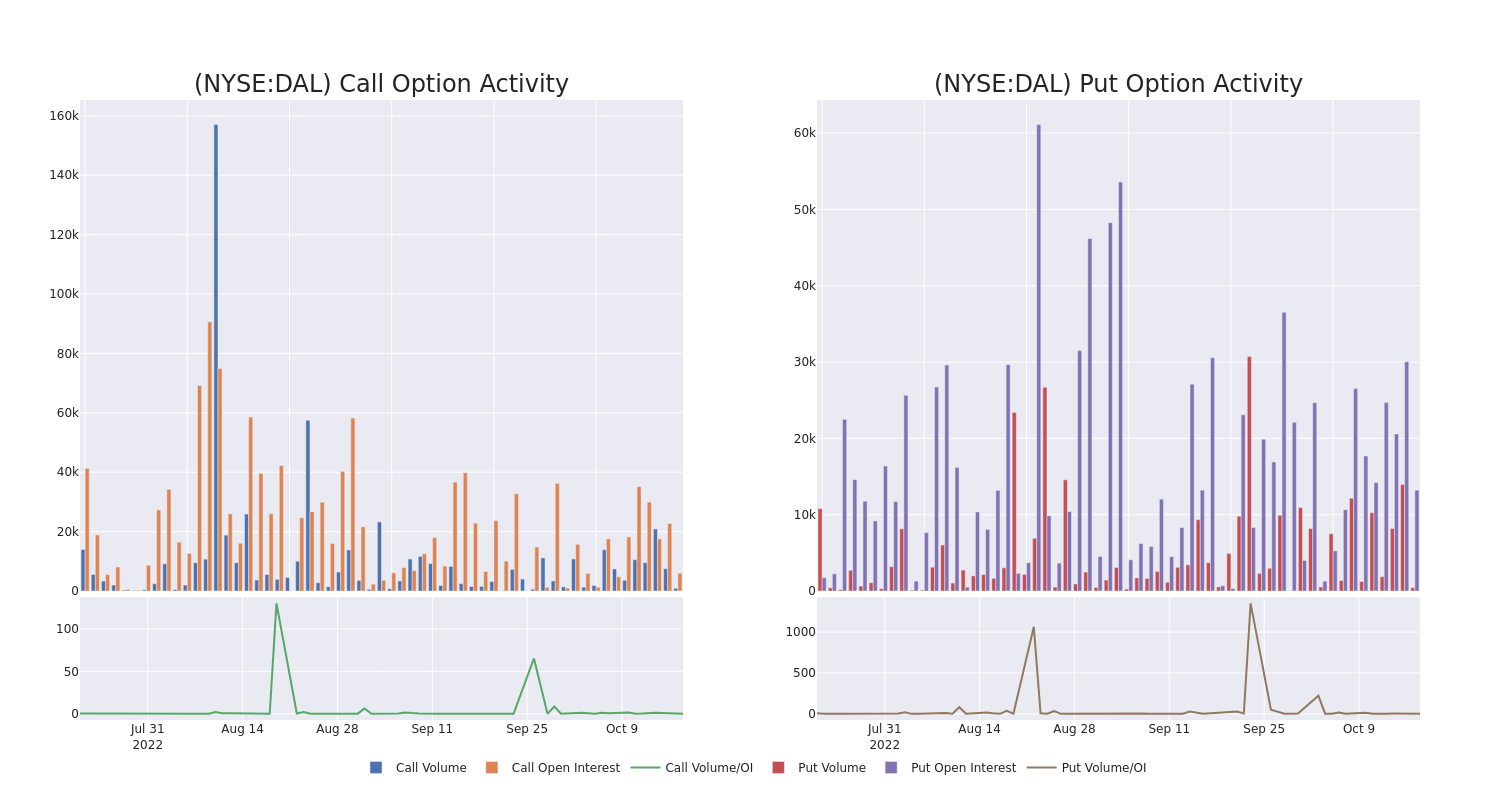 Options Call Chart