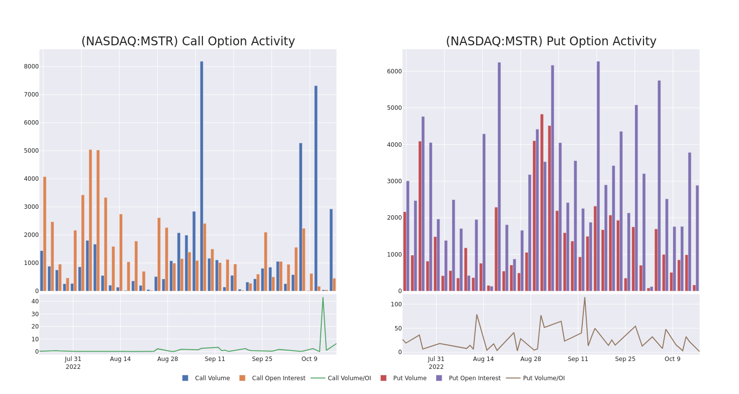 Options Call Chart