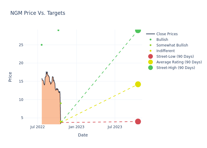 price target chart