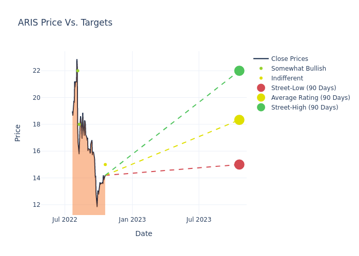 price target chart