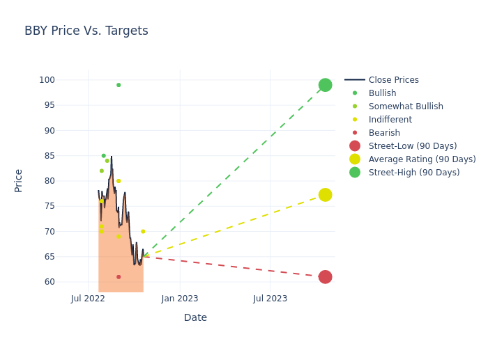 price target chart