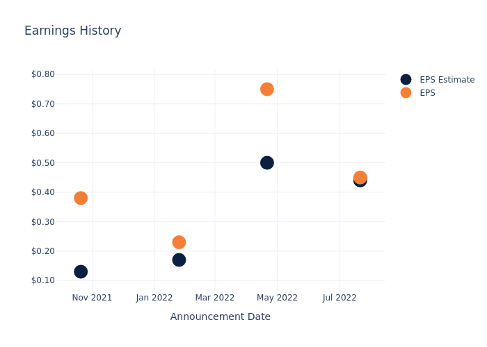 eps graph