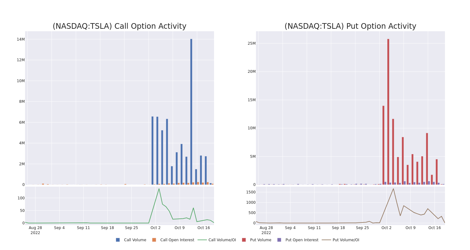 Options Call Chart