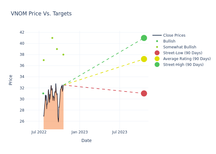 price target chart