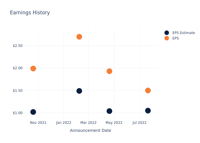 eps graph