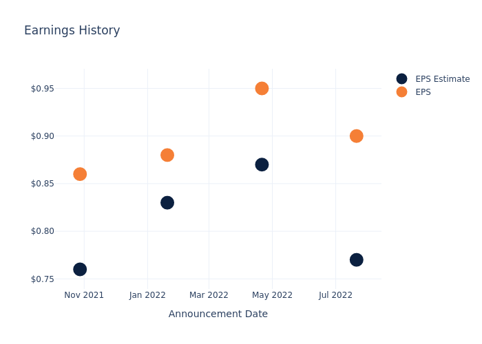 eps graph