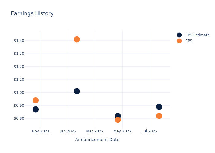 eps graph