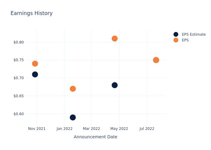 eps graph