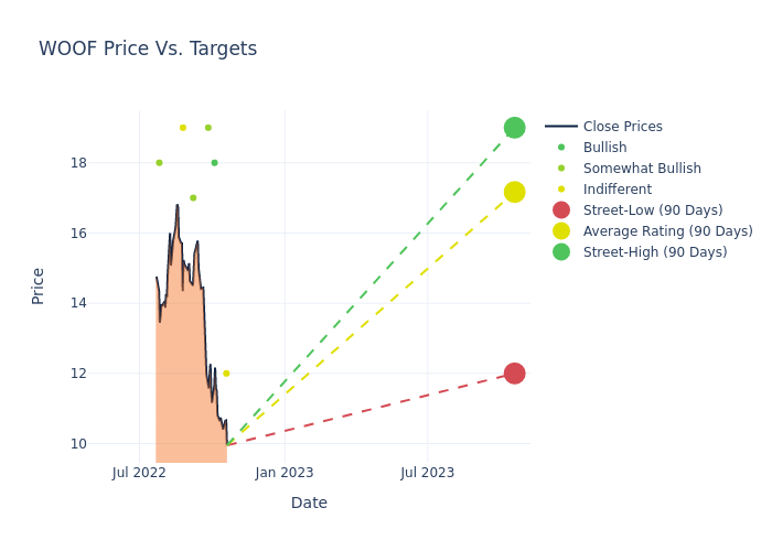 price target chart