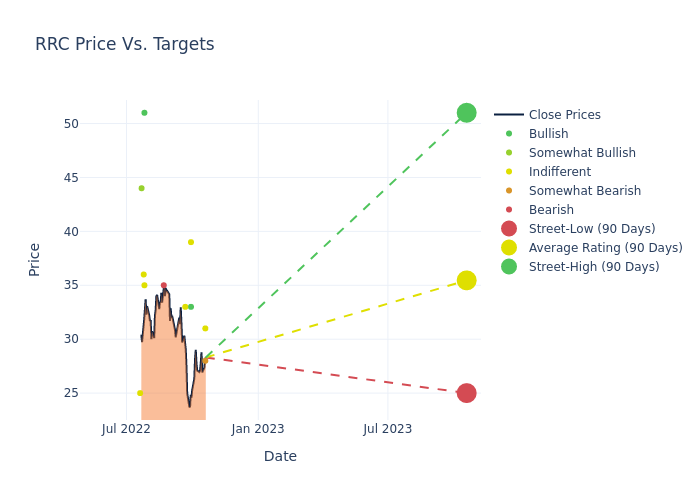 price target chart