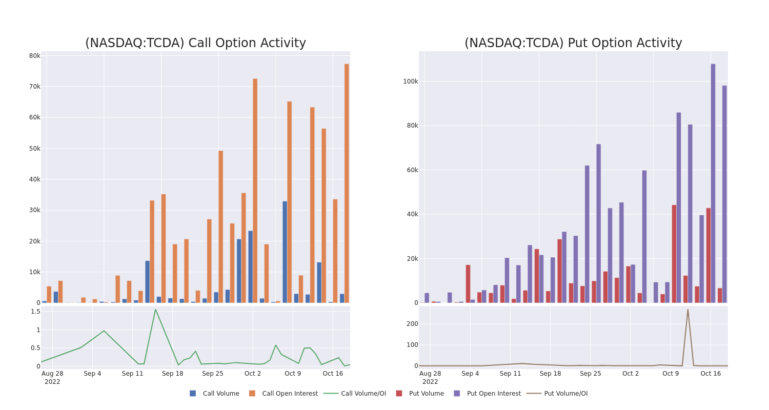 Options Call Chart