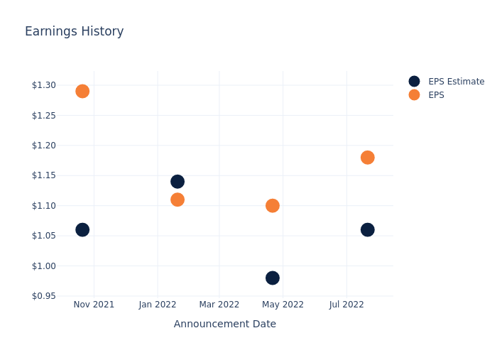 eps graph