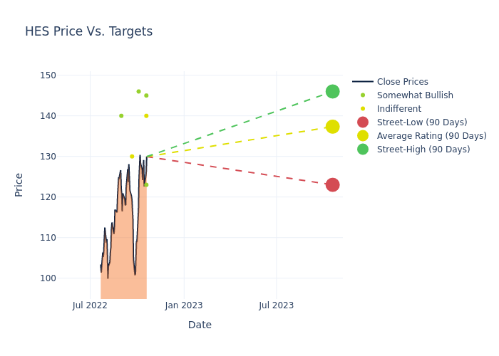 price target chart