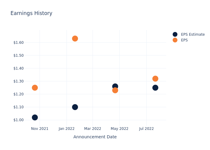 eps graph